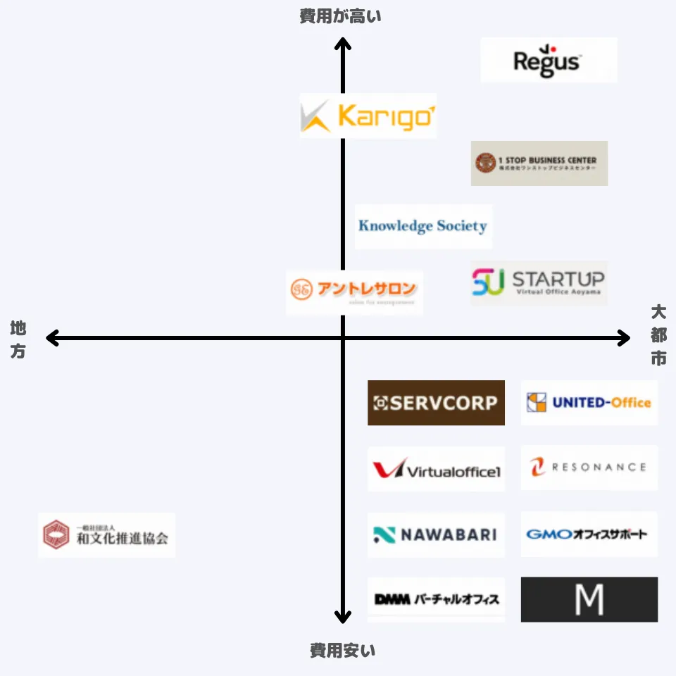 バーチャルオフィスの費用と貸出拠点の比較